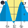 Tulalip tide chart for Friday, April 17, 2026