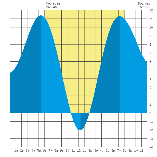 Tulalip tide chart for Saturday, April 18, 2026