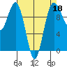 Tulalip tide chart for Saturday, April 18, 2026
