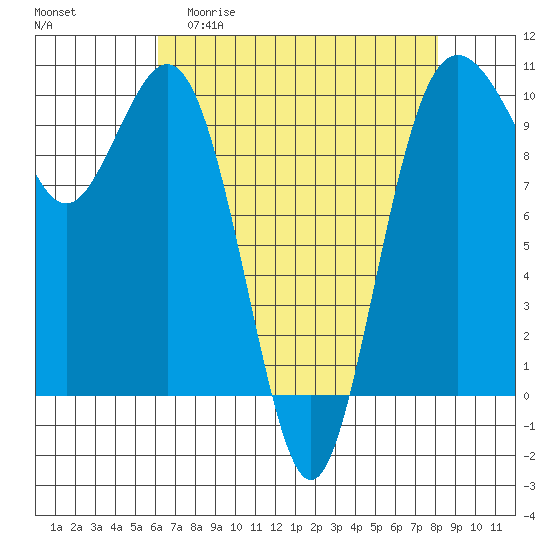 Tulalip tide chart for Monday, April 20, 2026