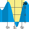 Tulalip tide chart for Monday, April 20, 2026