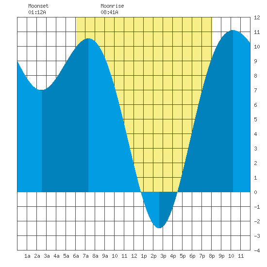 Tulalip tide chart for Tuesday, April 21, 2026