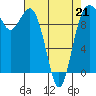 Tulalip tide chart for Tuesday, April 21, 2026