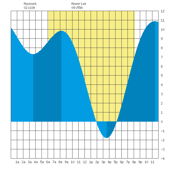 Tulalip tide chart for Wednesday, April 22, 2026