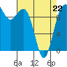 Tulalip tide chart for Wednesday, April 22, 2026