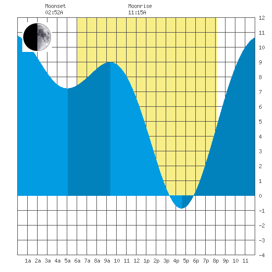 Tulalip tide chart for Thursday, April 23, 2026