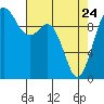 Tulalip tide chart for Friday, April 24, 2026