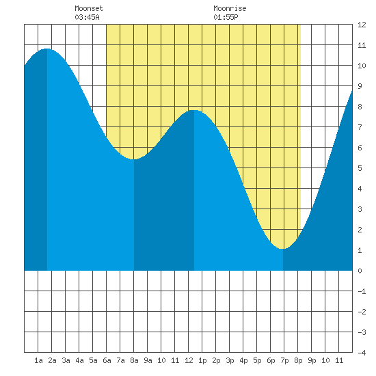 Tulalip tide chart for Saturday, April 25, 2026