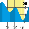 Tulalip tide chart for Saturday, April 25, 2026