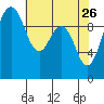 Tulalip tide chart for Sunday, April 26, 2026