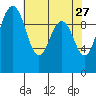 Tulalip tide chart for Monday, April 27, 2026
