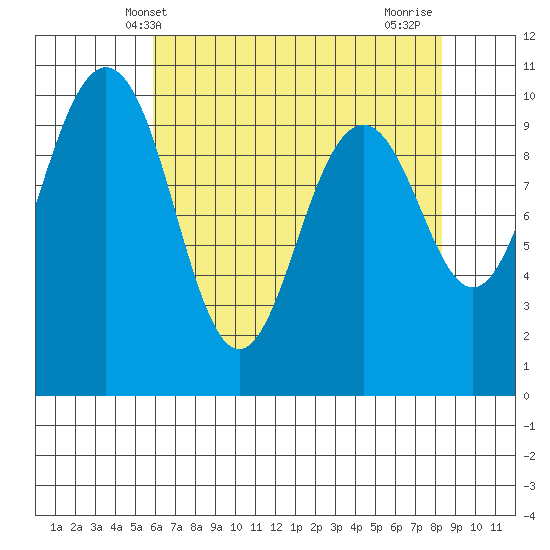Tulalip tide chart for Tuesday, April 28, 2026