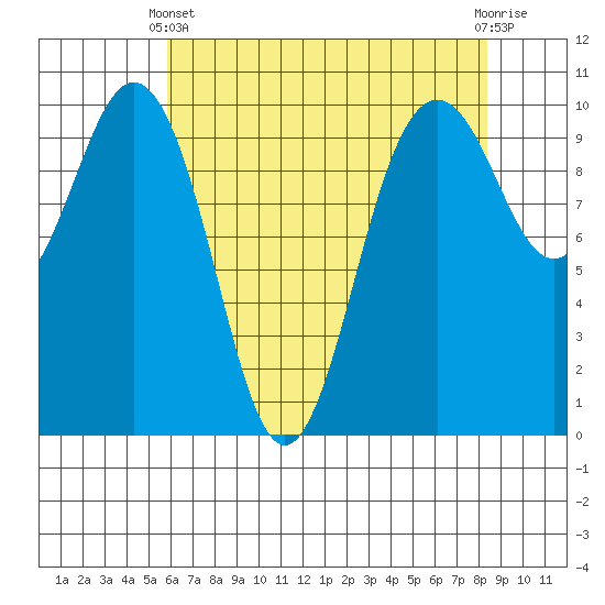 Tulalip tide chart for Thursday, April 30, 2026