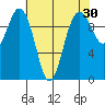 Tulalip tide chart for Thursday, April 30, 2026