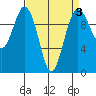 Tulalip tide chart for Friday, April 3, 2026