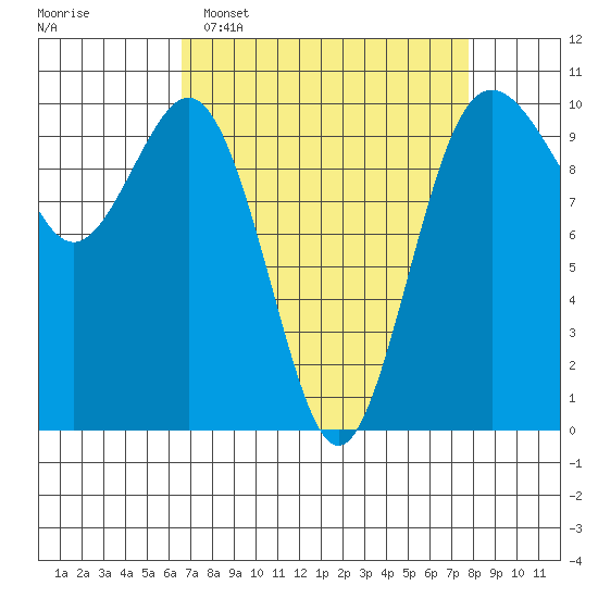 Tulalip tide chart for Sunday, April 5, 2026