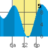 Tulalip tide chart for Sunday, April 5, 2026