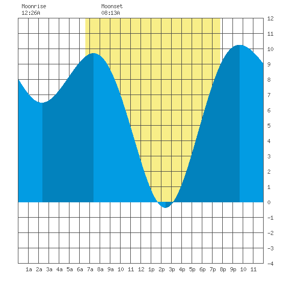 Tulalip tide chart for Monday, April 6, 2026