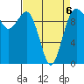 Tulalip tide chart for Monday, April 6, 2026