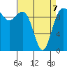 Tulalip tide chart for Tuesday, April 7, 2026