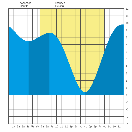 Tulalip tide chart for Wednesday, April 8, 2026