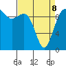 Tulalip tide chart for Wednesday, April 8, 2026