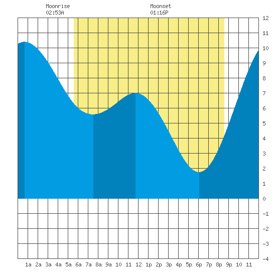 Tulalip tide chart for Sunday, May 10, 2026