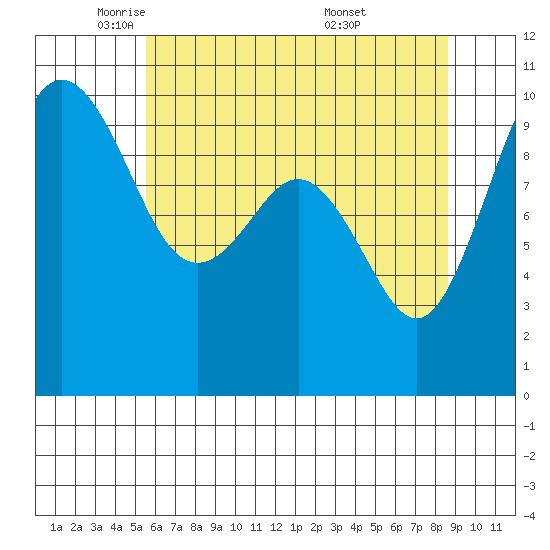 Tulalip tide chart for Monday, May 11, 2026