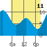 Tulalip tide chart for Monday, May 11, 2026