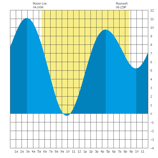 Tulalip tide chart for Thursday, May 14, 2026