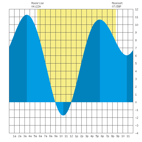 Tulalip tide chart for Friday, May 15, 2026