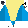 Tulalip tide chart for Saturday, May 16, 2026