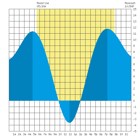 Tulalip tide chart for Sunday, May 17, 2026