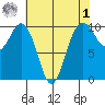Tulalip tide chart for Friday, May 1, 2026