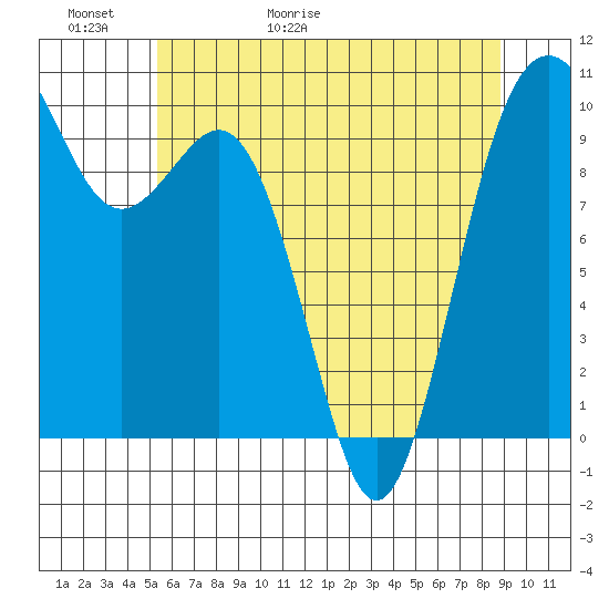 Tulalip tide chart for Thursday, May 21, 2026