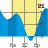 Tulalip tide chart for Thursday, May 21, 2026