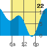 Tulalip tide chart for Friday, May 22, 2026