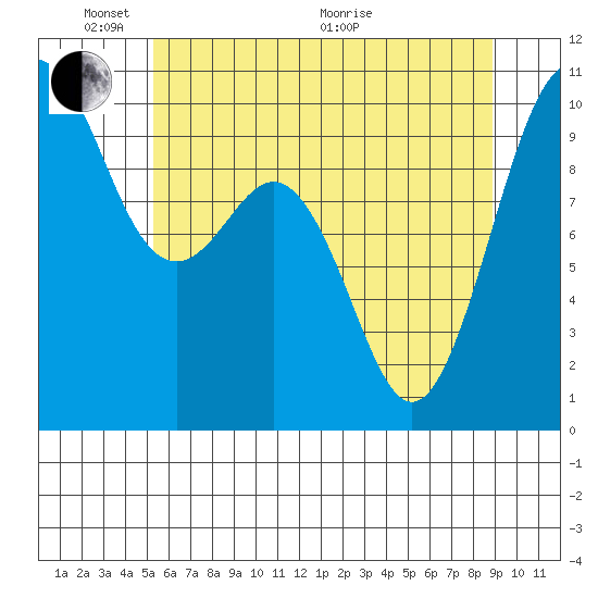 Tulalip tide chart for Saturday, May 23, 2026