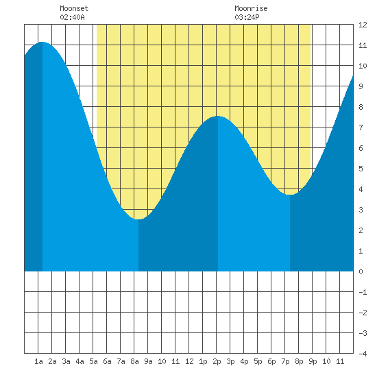 Tulalip tide chart for Monday, May 25, 2026