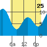 Tulalip tide chart for Monday, May 25, 2026
