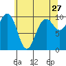 Tulalip tide chart for Wednesday, May 27, 2026