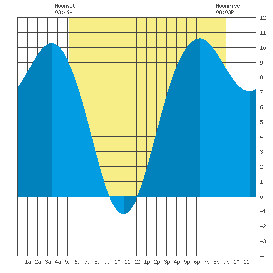 Tulalip tide chart for Friday, May 29, 2026