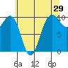 Tulalip tide chart for Friday, May 29, 2026