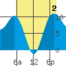 Tulalip tide chart for Saturday, May 2, 2026