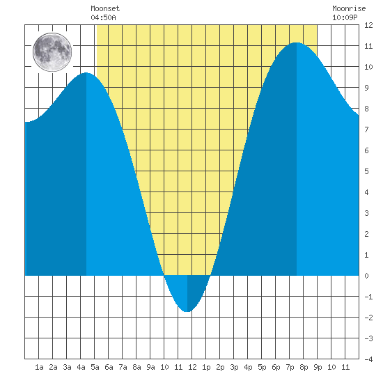 Tulalip tide chart for Sunday, May 31, 2026