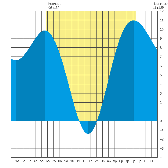 Tulalip tide chart for Sunday, May 3, 2026