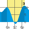 Tulalip tide chart for Sunday, May 3, 2026