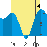 Tulalip tide chart for Monday, May 4, 2026