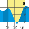 Tulalip tide chart for Tuesday, May 5, 2026