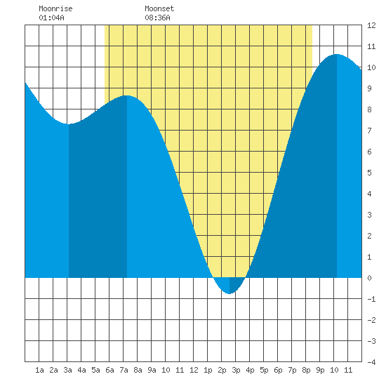 Tulalip tide chart for Wednesday, May 6, 2026